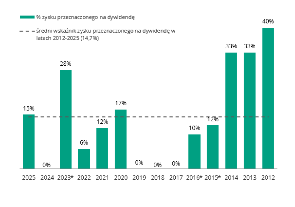 Dywidenda KGHM w latach 1997-2025