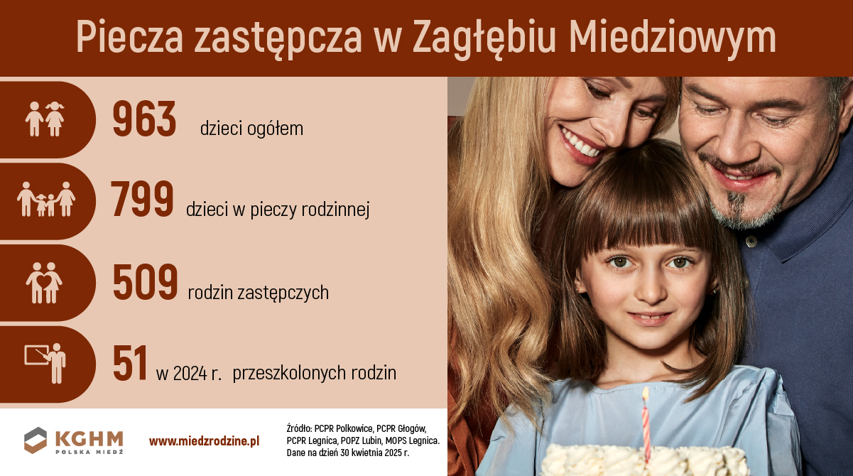 Piecza zastępcza w Zagłębiu Miedziowym na 30.04.2025