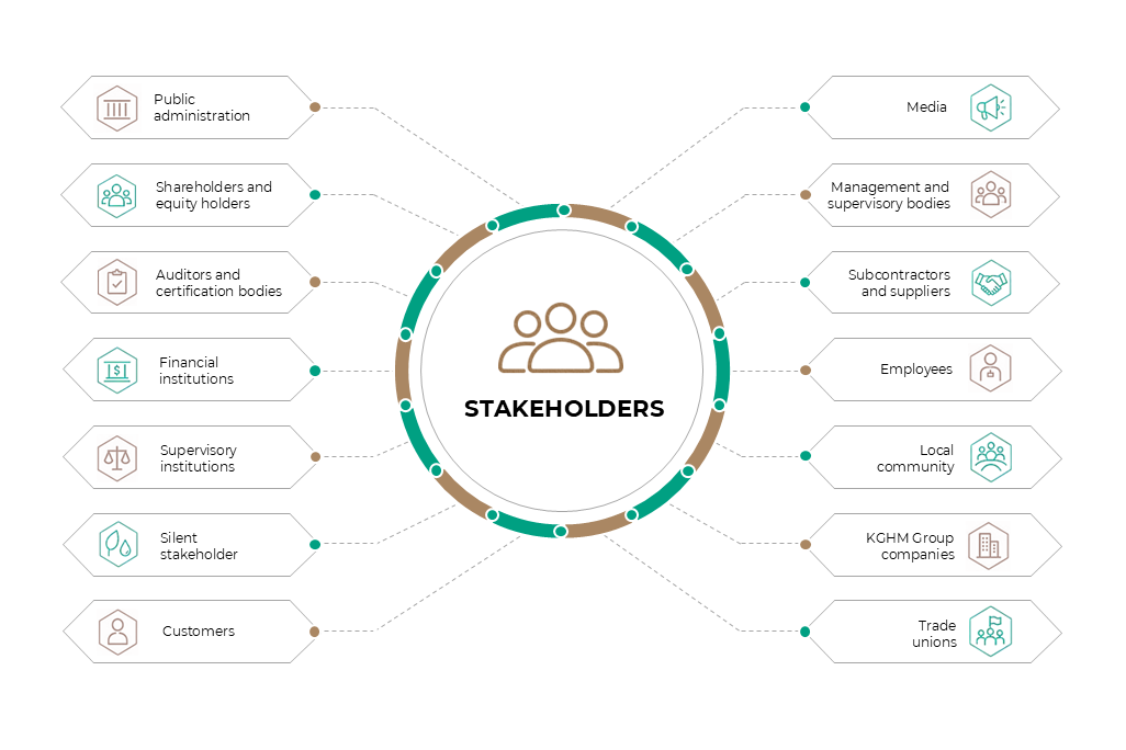 The KGHM Group stakeholder in 2025