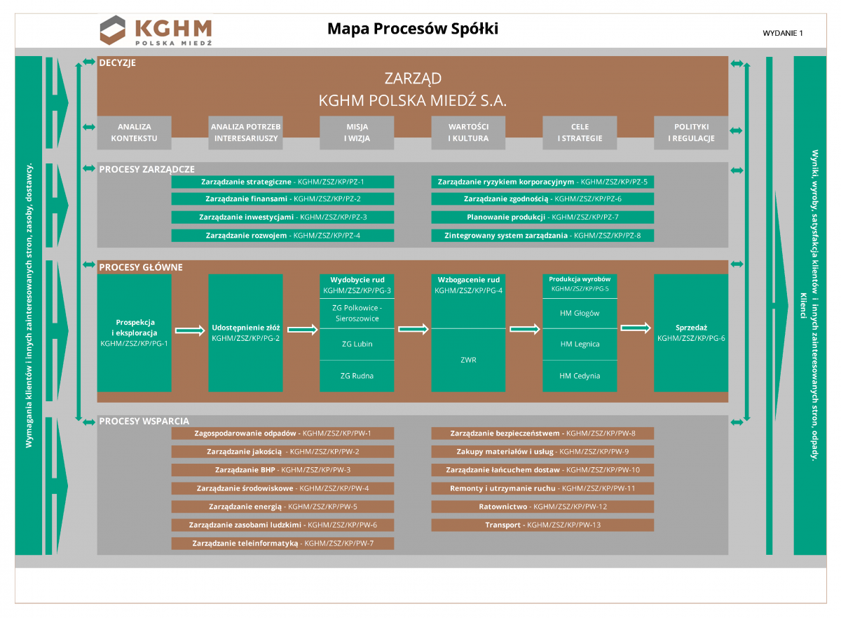 Mapa Procesów Spółki - schemat graficzny