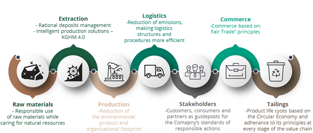 Sustainable value chain - diagram